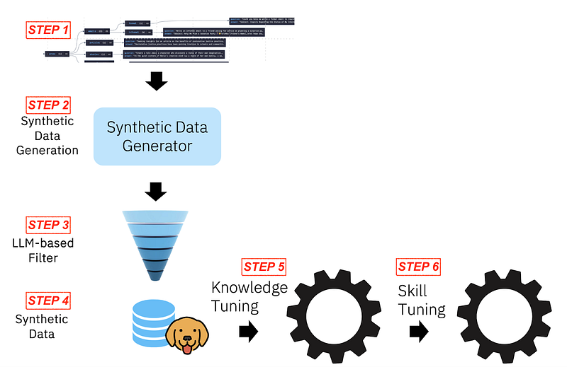 (source: https://huggingface.co/instructlab/granite-7b-lab with labels added by the author of this blog)