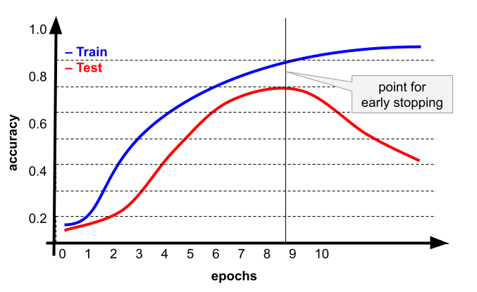 A learning curve of accuracy over epochs illustrating the point for early stopping.